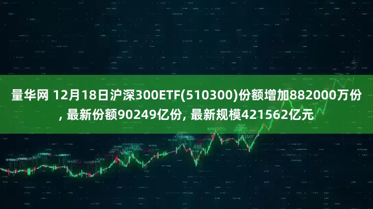 量华网 12月18日沪深300ETF(510300)份额增加882000万份, 最新份额90249亿份, 最新规模421562亿元